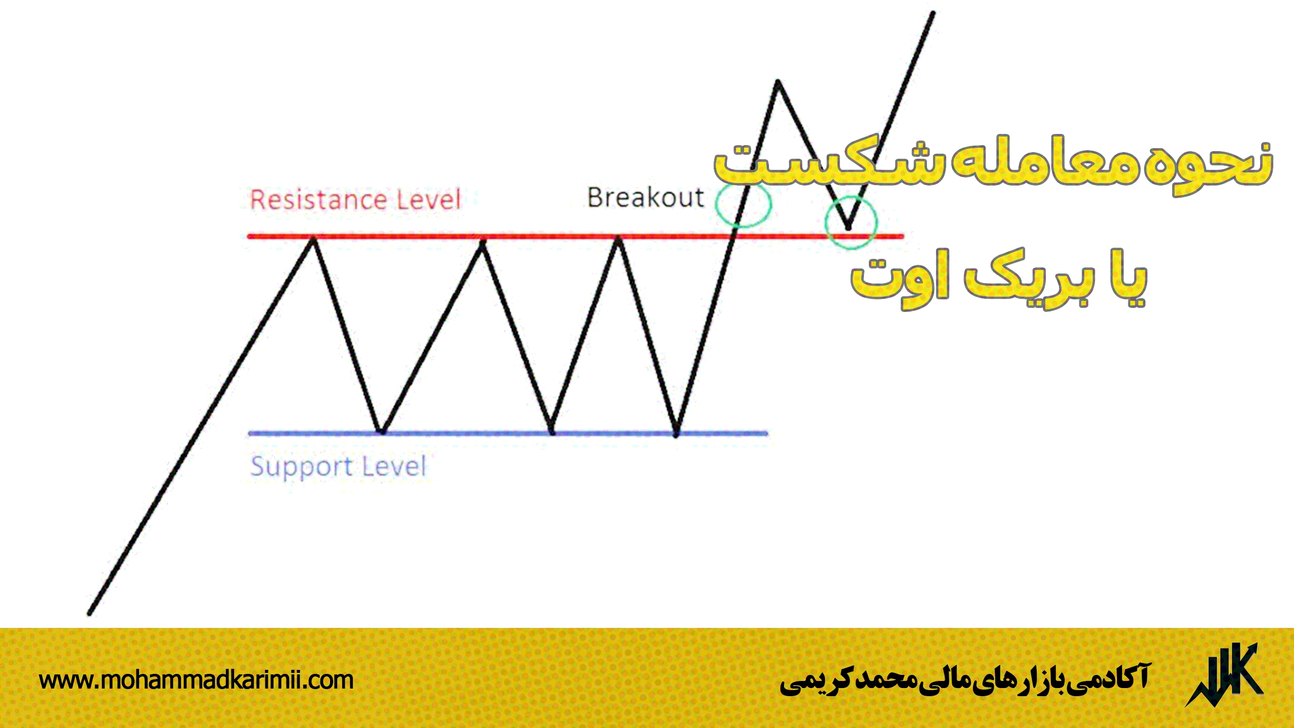 نحوه معامله شکست یا بریک اوت